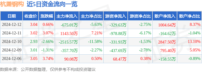 股票行情快报：杭萧钢构（600477）12月12日主力资金净卖出675.01万元