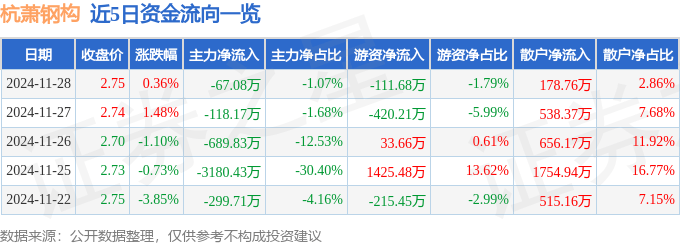 股票行情快报：杭萧钢构（600477）11月28日主力资金净卖出67.08万元