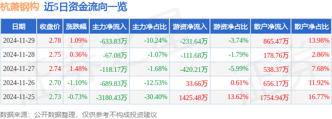 股票行情快报：杭萧钢构（600477）11月29日主力资金净卖出633.83万元