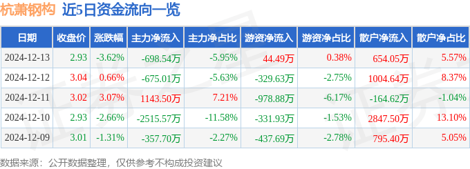 股票行情快报：杭萧钢构（600477）12月13日主力资金净卖出698.54万元