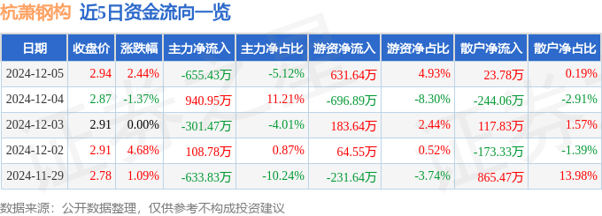 股票行情快报：杭萧钢构（600477）12月5日主力资金净卖出655.43万元