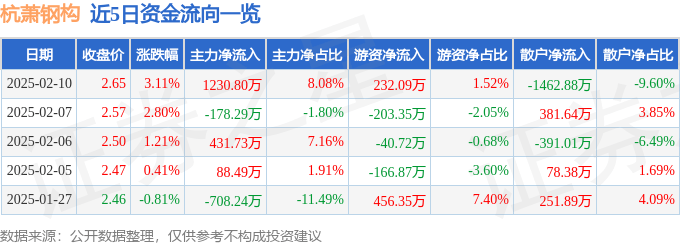 股票行情快报：杭萧钢构（600477）2月10日主力资金净买入1230.80万元