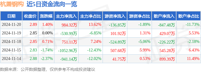 股票行情快报：杭萧钢构（600477）11月20日主力资金净买入984.32万元