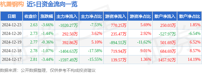 股票行情快报：杭萧钢构（600477）12月23日主力资金净卖出1020.27万元
