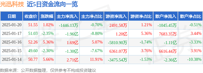 股票行情快报：光迅科技（002281）1月20日主力资金净卖出1446.13万元