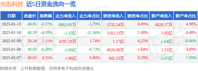 股票行情快报：光迅科技（002281）1月13日主力资金净卖出8063.81万元