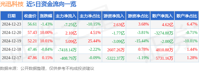 股票行情快报：光迅科技（002281）12月23日主力资金净卖出7.25亿元