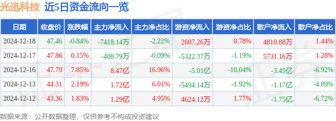 股票行情快报：光迅科技（002281）12月18日主力资金净卖出7418.14万元