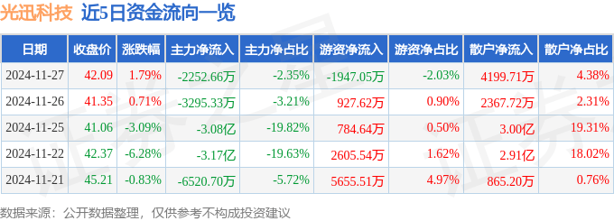 股票行情快报：光迅科技（002281）11月27日主力资金净卖出2252.66万元