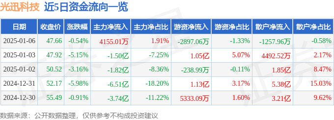 股票行情快报：光迅科技（002281）1月6日主力资金净买入4155.01万元