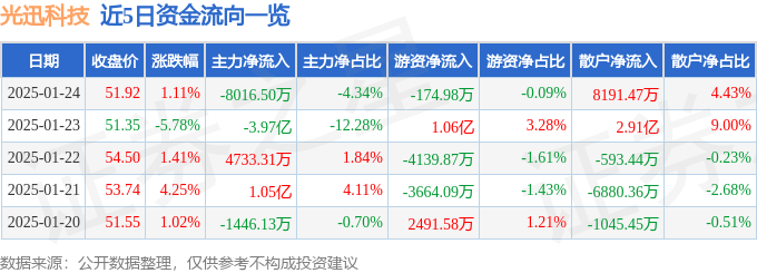 股票行情快报：光迅科技（002281）1月24日主力资金净卖出8016.50万元