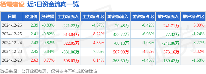 股票行情快报：栖霞建设（600533）12月26日主力资金净卖出221.22万元