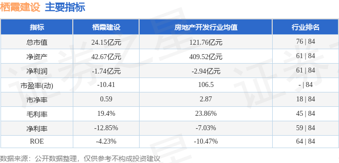 股票行情快报：栖霞建设（600533）2月19日主力资金净卖出101.96万元