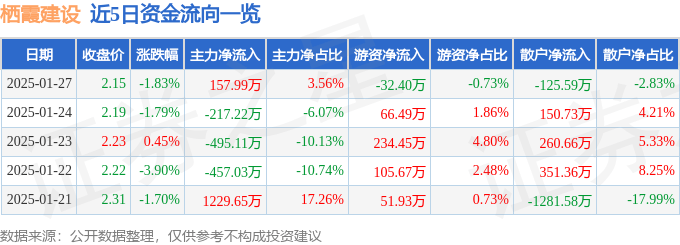 股票行情快报：栖霞建设（600533）1月27日主力资金净买入157.99万元