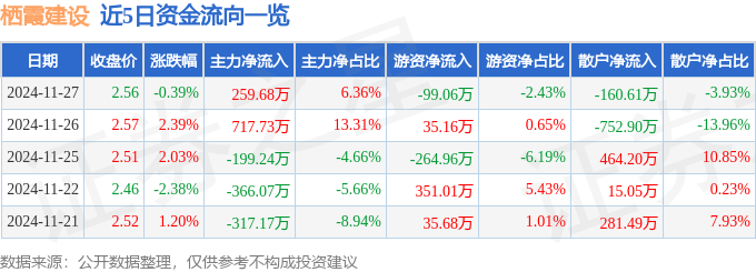 股票行情快报：栖霞建设（600533）11月27日主力资金净买入259.68万元