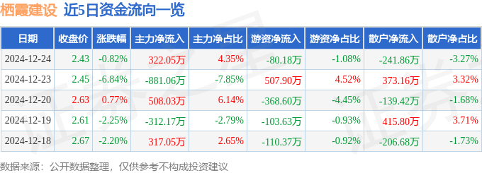 股票行情快报：栖霞建设（600533）12月24日主力资金净买入322.05万元