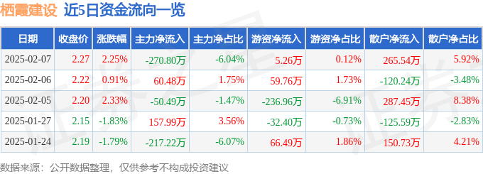 股票行情快报：栖霞建设（600533）2月7日主力资金净卖出270.80万元