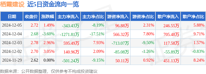 股票行情快报：栖霞建设（600533）12月5日主力资金净卖出343.43万元