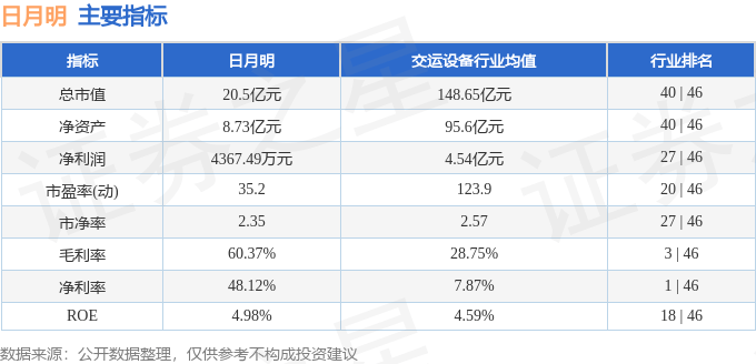 股票行情快报：日月明（300906）12月18日主力资金净卖出154.42万元