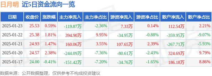 股票行情快报：日月明（300906）1月23日主力资金净卖出119.87万元