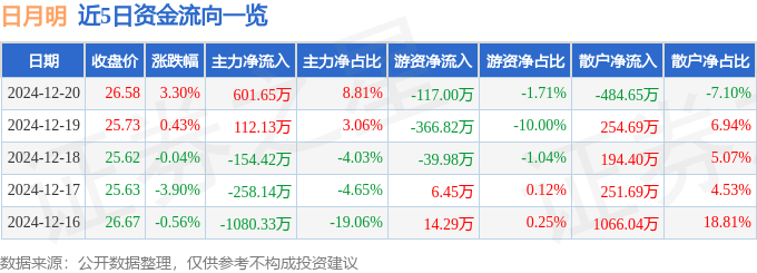 股票行情快报：日月明（300906）12月20日主力资金净买入601.65万元