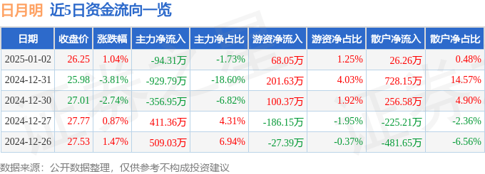 股票行情快报：日月明（300906）1月2日主力资金净卖出94.31万元