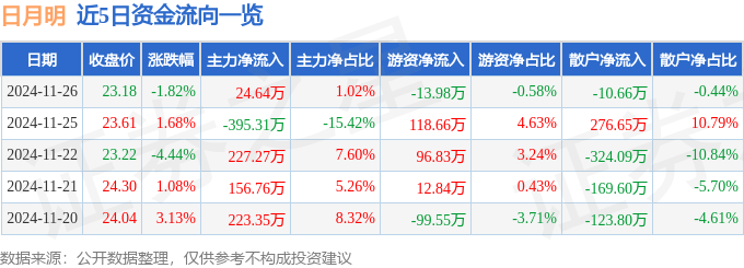 股票行情快报：日月明（300906）11月26日主力资金净买入24.64万元