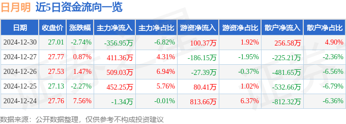 股票行情快报：日月明（300906）12月30日主力资金净卖出356.95万元