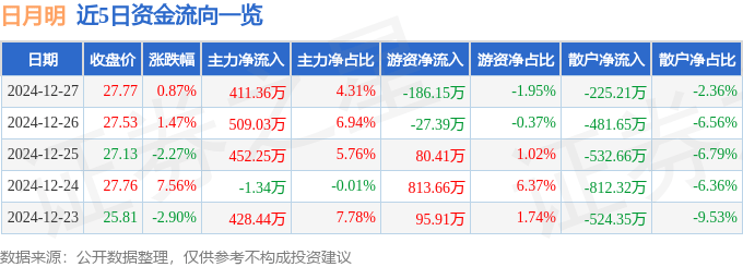 股票行情快报：日月明（300906）12月27日主力资金净买入411.36万元