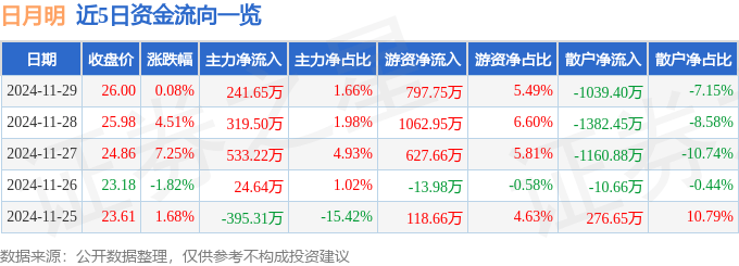 股票行情快报：日月明（300906）11月29日主力资金净买入241.65万元