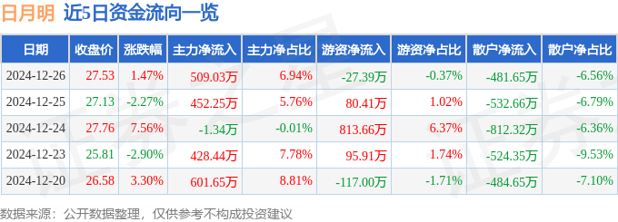 股票行情快报：日月明（300906）12月26日主力资金净买入509.03万元