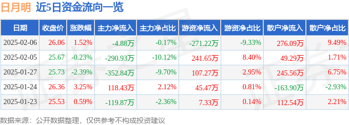 股票行情快报：日月明（300906）2月6日主力资金净卖出4.88万元