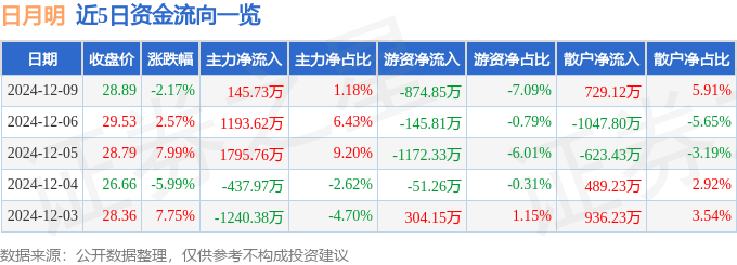 股票行情快报：日月明（300906）12月9日主力资金净买入145.73万元