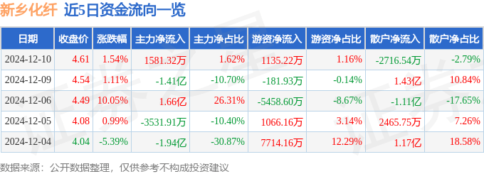 股票行情快报：新乡化纤（000949）12月10日主力资金净买入1581.32万元