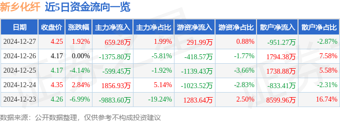 股票行情快报：新乡化纤（000949）12月27日主力资金净买入659.28万元