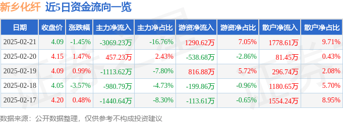 股票行情快报：新乡化纤（000949）2月21日主力资金净卖出3069.23万元