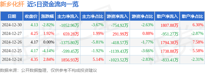 股票行情快报：新乡化纤（000949）12月30日主力资金净卖出1052.96万元