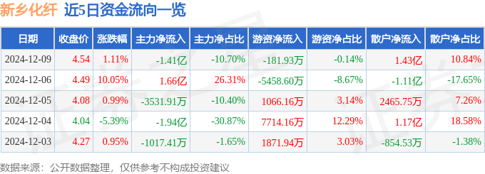 股票行情快报：新乡化纤（000949）12月9日主力资金净卖出1.41亿元