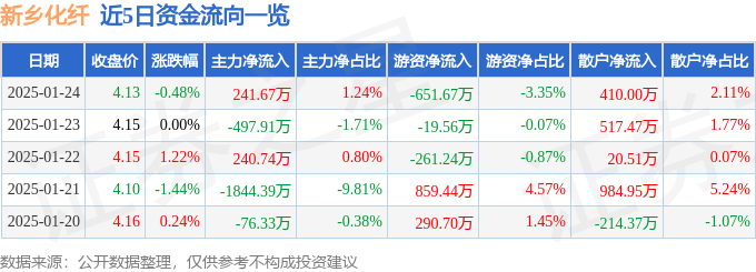 股票行情快报：新乡化纤（000949）1月24日主力资金净买入241.67万元