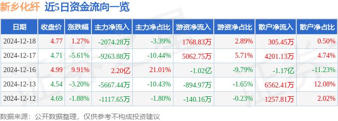 股票行情快报：新乡化纤（000949）12月18日主力资金净卖出2074.28万元