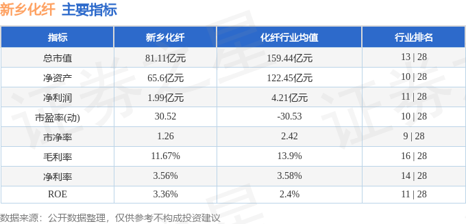 股票行情快报：新乡化纤（000949）12月18日主力资金净卖出2074.28万元