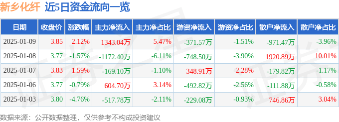 股票行情快报：新乡化纤（000949）1月9日主力资金净买入1343.04万元