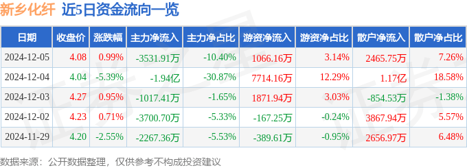 股票行情快报：新乡化纤（000949）12月5日主力资金净卖出3531.91万元