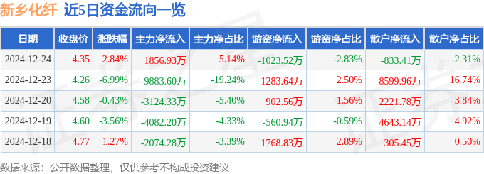 股票行情快报：新乡化纤（000949）12月24日主力资金净买入1856.93万元