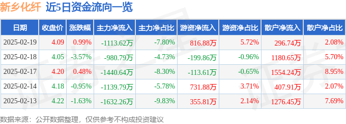 股票行情快报：新乡化纤（000949）2月19日主力资金净卖出1113.62万元