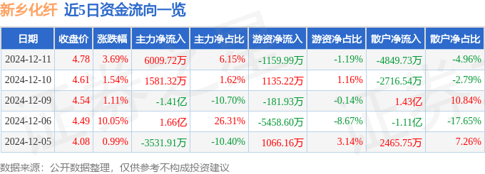 股票行情快报：新乡化纤（000949）12月11日主力资金净买入6009.72万元