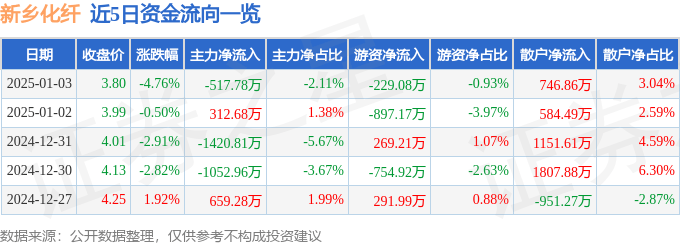 股票行情快报：新乡化纤（000949）1月3日主力资金净卖出517.78万元