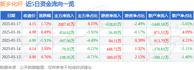 股票行情快报：新乡化纤（000949）1月17日主力资金净买入2087.41万元