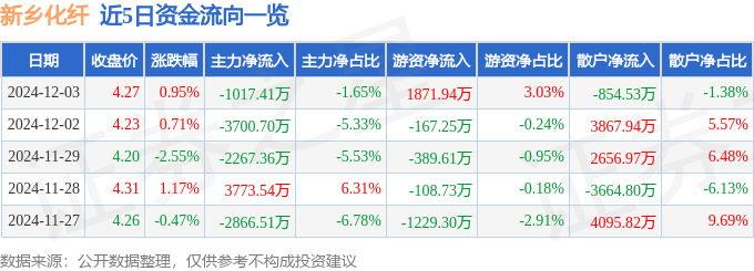 股票行情快报：新乡化纤（000949）12月3日主力资金净卖出1017.41万元