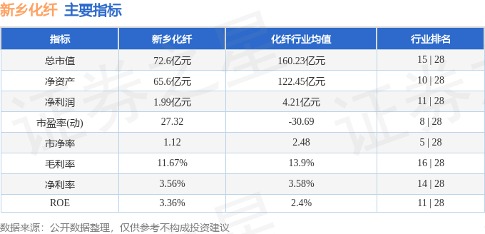 股票行情快报：新乡化纤（000949）12月3日主力资金净卖出1017.41万元